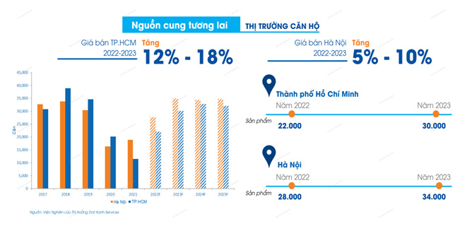 Dự báo nguồn cung và tỷ lệ tăng giá bán căn hộ tại TP.HCM và Hà Nội năm 2022-2023