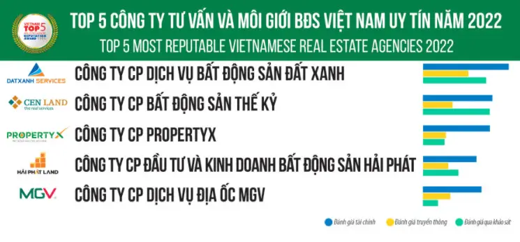 Dat Xanh Services dẫn đầu “Top 5 công ty tư vấn và môi giới BĐS Việt Nam uy tín năm 2022”