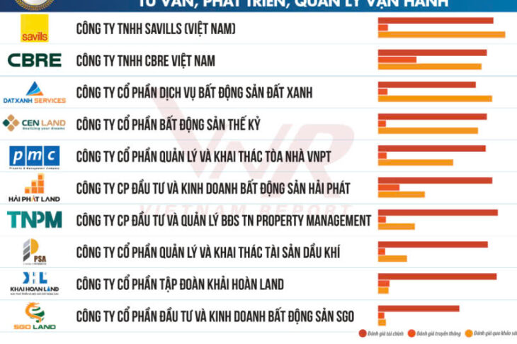 DAT XANH SERVICES ĐẠT TOP 3 CÔNG TY DỊCH VỤ BẤT ĐỘNG SẢN UY TÍN NĂM 2025
