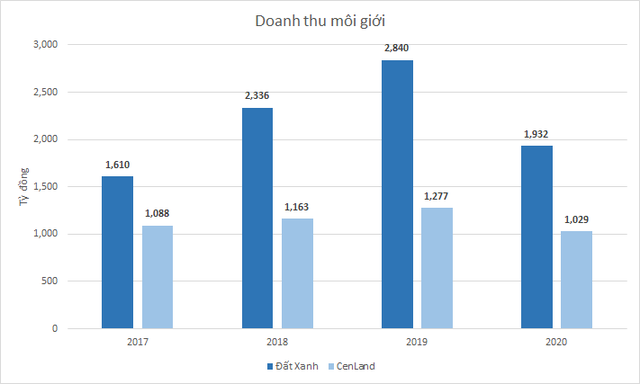 Công ty môi giới của Đất Xanh muốn niêm yết HOSE, lộ tham vọng lãi hơn 1.500 tỷ năm 2021
