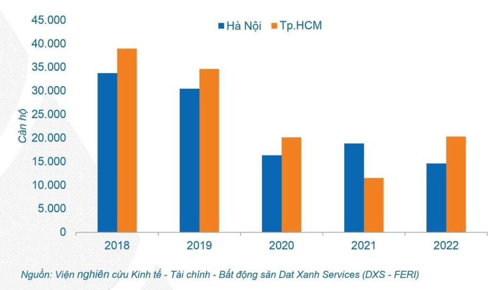 Nguồn cung căn hộ mới theo năm tiếp đà suy giảm (nguồn: DXS - FERI). Nguồn cung căn hộ mới theo năm tiếp đà suy giảm (nguồn: DXS - FERI).