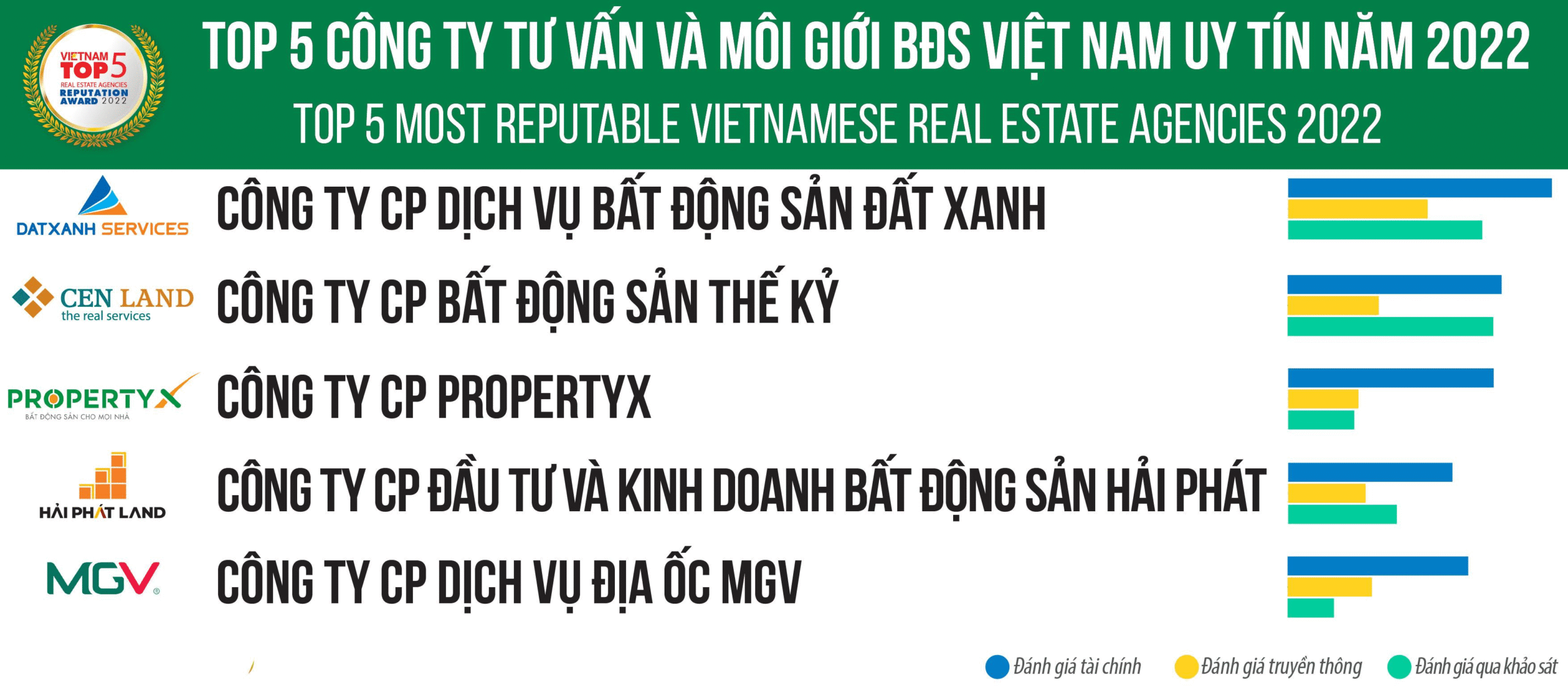 top 5 cong ty tu van va moi gioi bds viet nam