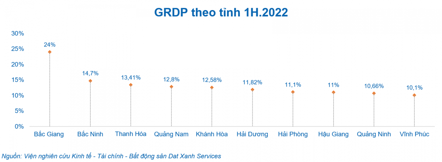 Top tỉnh tăng trưởng GRDP 6 tháng đầu năm 2022 cao nhất cả nước