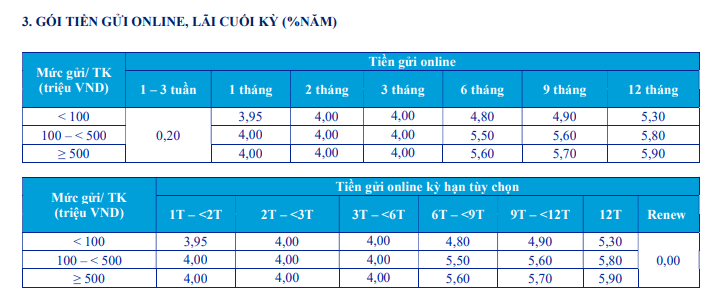 Ngân hàng tăng lãi suất huy động 0,1 – 0,7 điểm% trong tháng 7