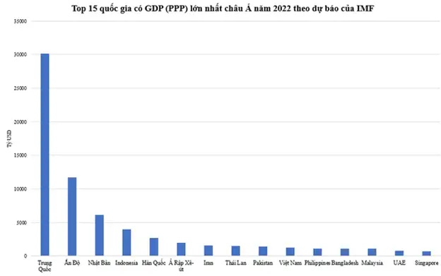 Top 15 quốc gia có GDP (PPP) lớn nhất châu Á năm 2022 theo dự báo của IMF. Nguồn: IMF