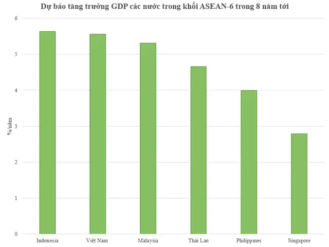 Dự báo tăng trưởng GDP các nước trong khối ASEAN-6 trong 8 năm tới. Nguồn: Harvard Growth Lab.