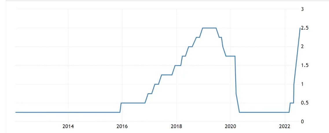 Lịch sử tăng lãi suất của FED (Nguồn: Tradingeconomics.com)