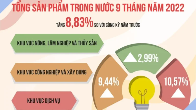 Kinh tế 9 tháng năm 2022: GDP tăng cao, lạm phát vẫn trong tầm kiểm soát