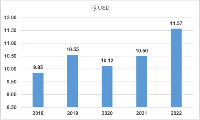 Top 3 địa phương hút vốn FDI lớn nhất cả nước 7 tháng đầu năm 2022