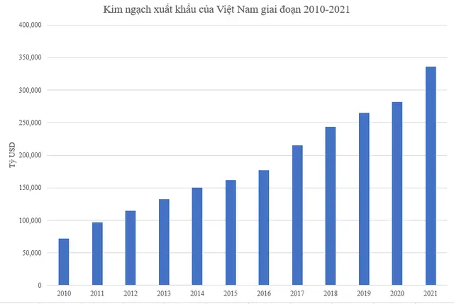 Kim ngạch xuất khẩu của Việt Nam giai đoạn 2010-2021. Nguồn: Tổng cục Thống kê.
