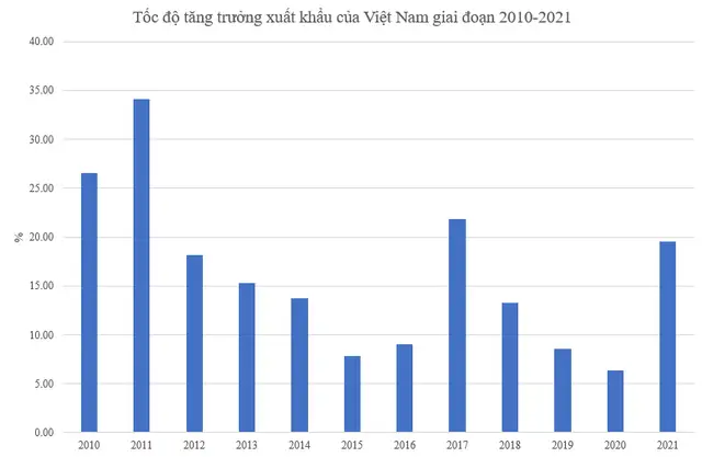 Tốc độ tăng trưởng xuất khẩu của Việt Nam giai đoạn 2010-2021. Nguồn: Tổng cục Thống kê.