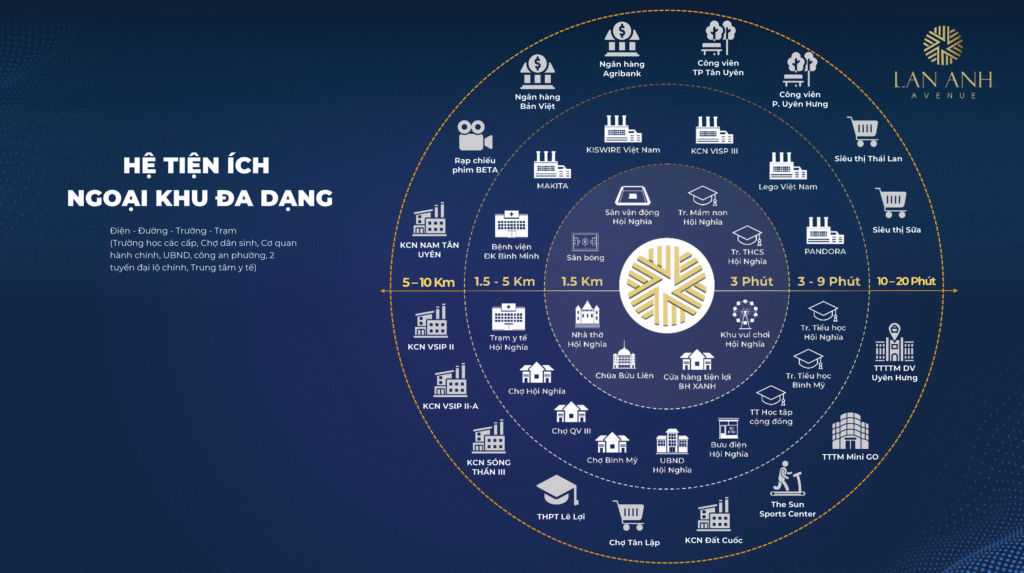 Lan Anh Avenue kết nối thuận tiện đến hệ tiện ích ngoại khu đa dạng chỉ trong vài phút di chuyển