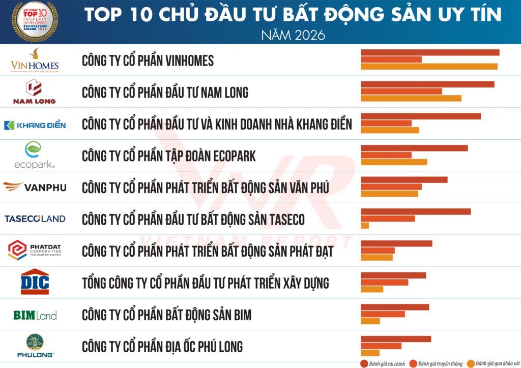 Danh sách 1: Top 10 Chủ đầu tư Bất động sản uy tín năm 2026 - Nguồn: Vietnam Report, tháng 3/2026