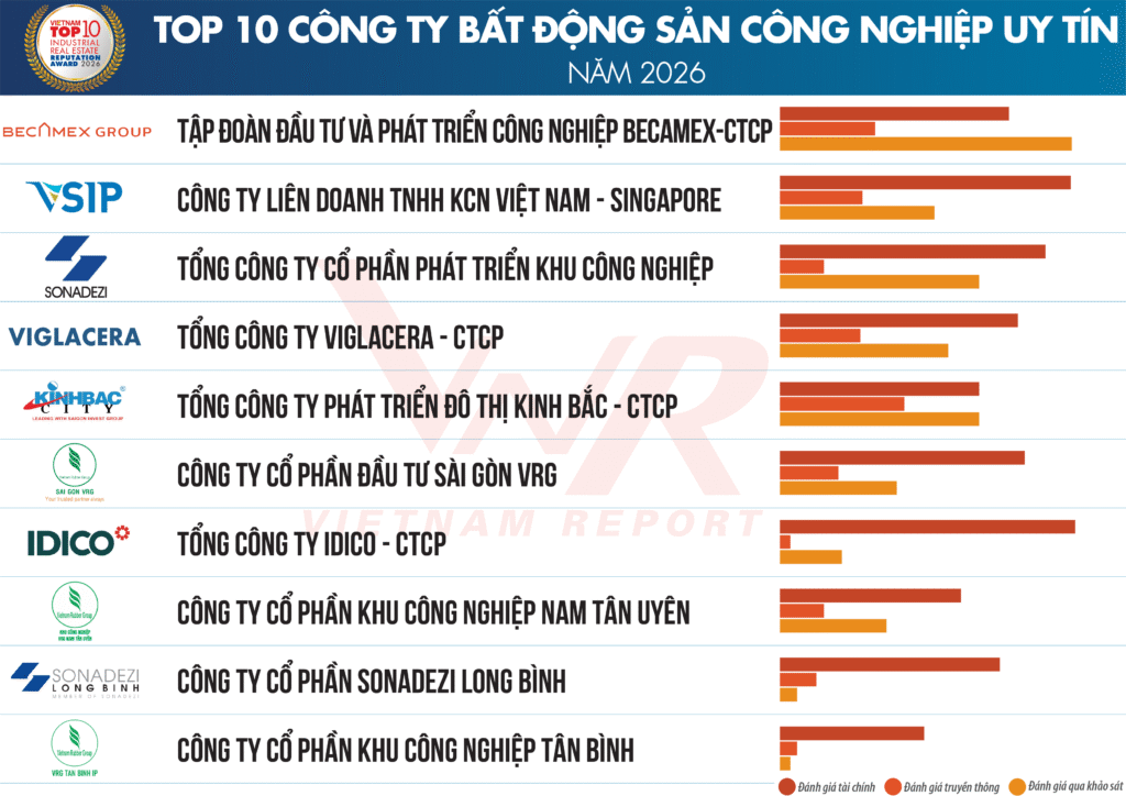 Danh sách 2: Top 10 Công ty Bất động sản Công nghiệp uy tín năm 2026 - Nguồn: Vietnam Report, tháng 3/2026