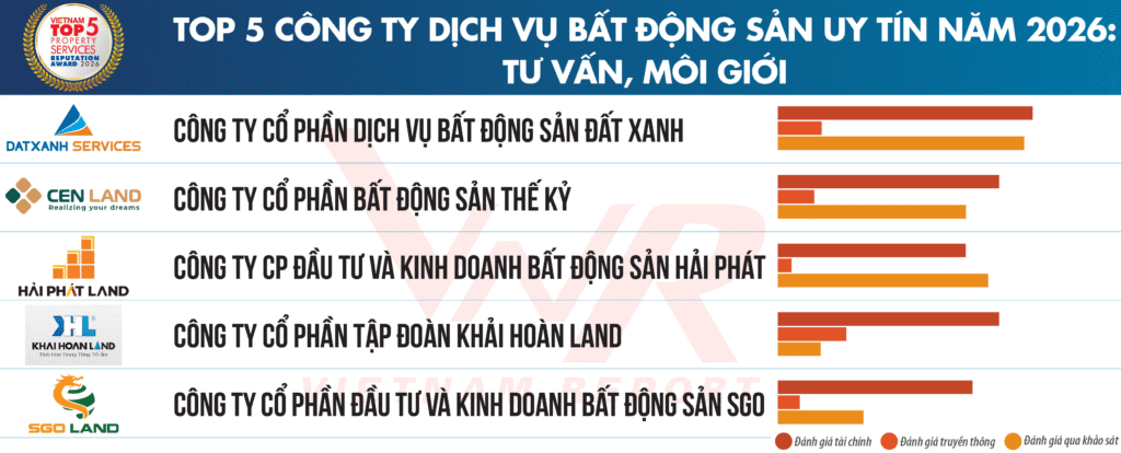 Danh sách 3: Top 5 Công ty Dịch vụ bất động sản uy tín năm 2026: Tư vấn, môi giới - Nguồn: Vietnam Report, tháng 3/2026
