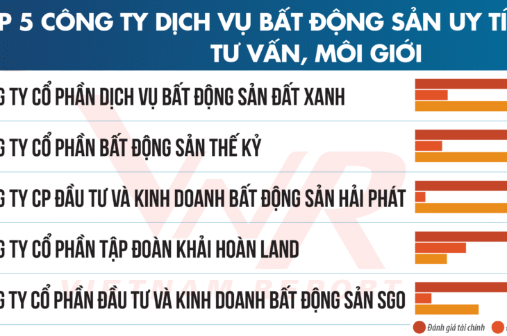 Top 10 & Top 5 Công ty uy tín ngành Bất động sản năm 2026