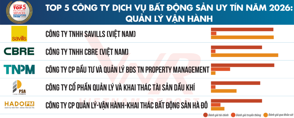 Danh sách 4: Top 5 Công ty Dịch vụ bất động sản uy tín năm 2026: Quản lý vận hành - Nguồn: Vietnam Report, tháng 3/2026