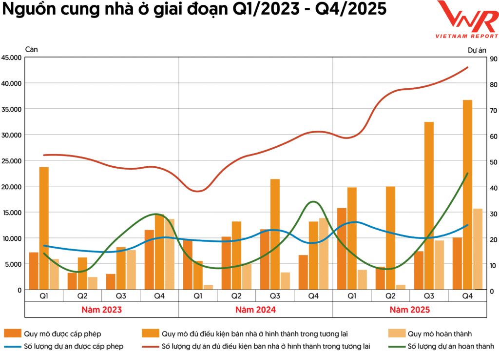 Nguồn: Thông tin nhà ở và thị trường bất động sản, Bộ Xây dựng