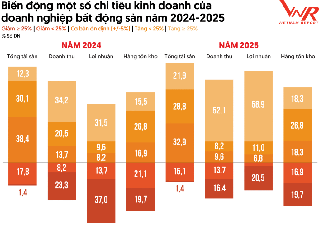 Nguồn: Dữ liệu 73 doanh nghiệp bất động sản niêm yết, Vietnam Report tổng hợp
