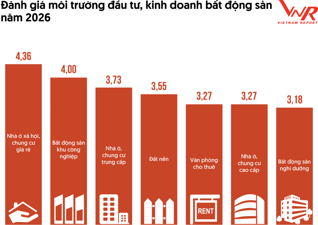 Nguồn: Vietnam Report, Khảo sát doanh nghiệp bất động sản, tháng 2/2026