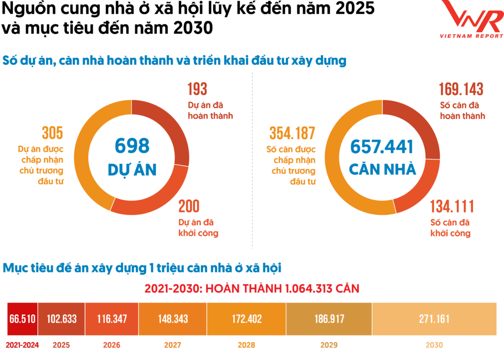 Nguồn: Thông tin nhà ở và thị trường bất động sản, Bộ Xây dựng; Quyết định 444/QĐ-TTg ngày 27/02/2025